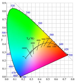 Grafiek van kleurtemperatuur in Kelvin